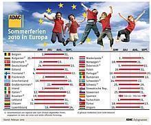 Sommerferien 2010 in Europa